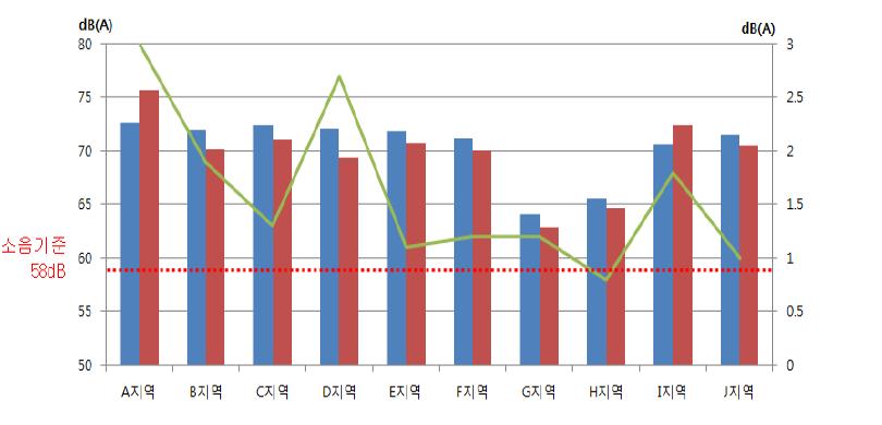 도로소음 야간 예측값과 실측값 비교 그래프