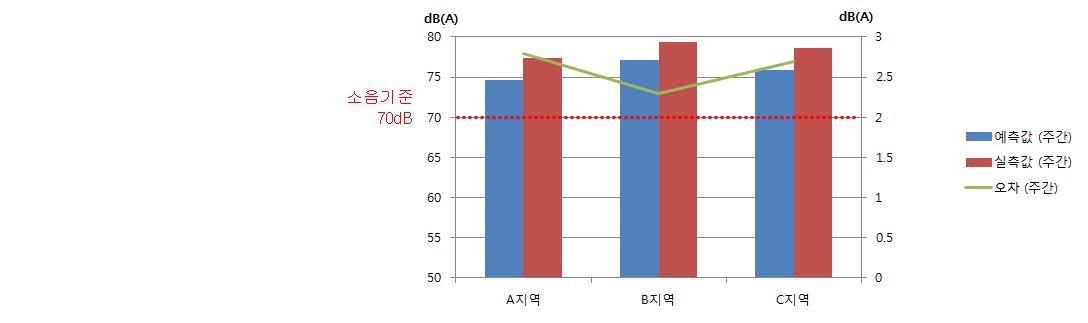 철도소음 주간 예측값과 실측값 비교 그래프