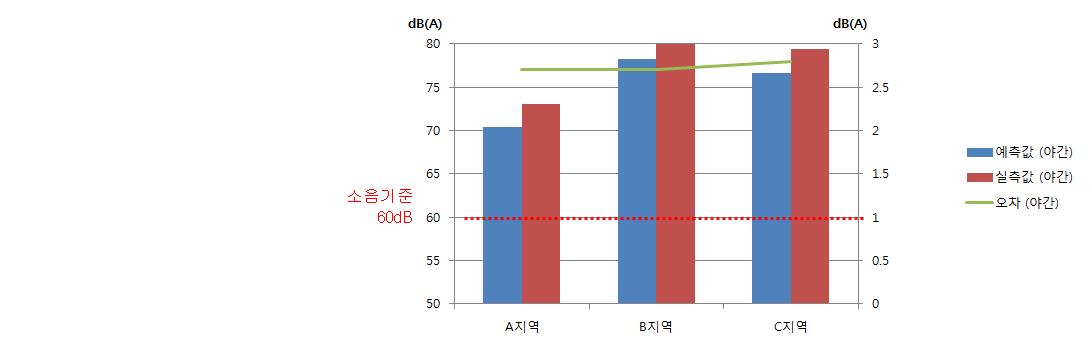 철도소음 야간 예측값과 실측값 비교 그래프