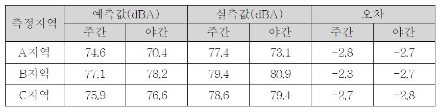 철도소음 예측값과 실측값의 비교