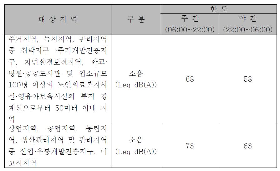 도로교통 소음의 한도