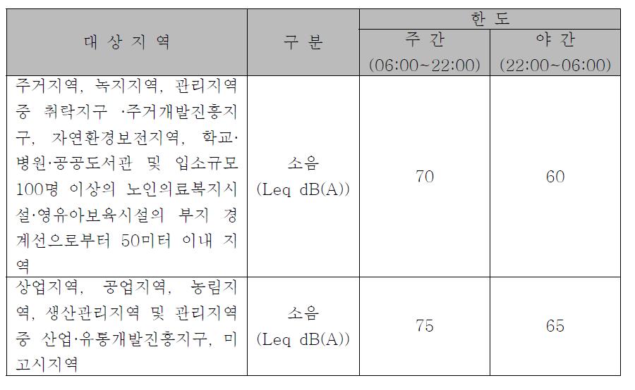 철도교통 소음의 한도