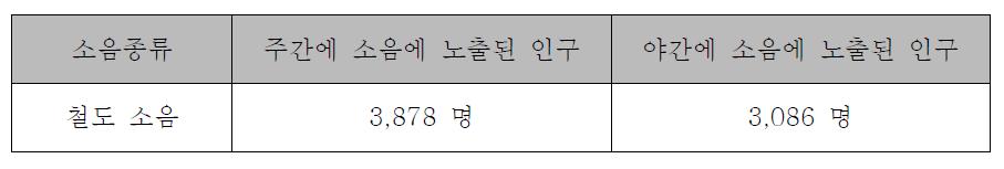 철도소음에 노출된 인구