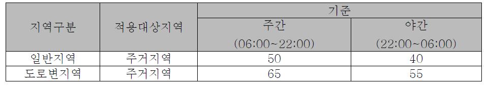 소음 기준