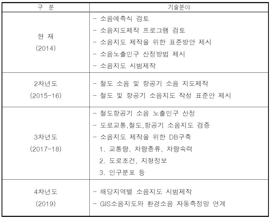 연차별 소음지도 추진방향