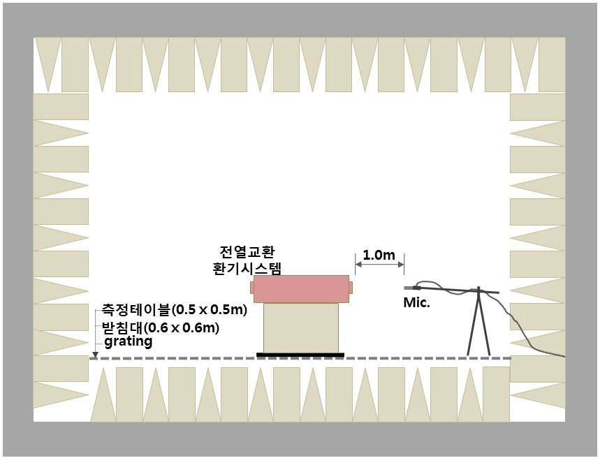 무향실 내 측정장치 구성도