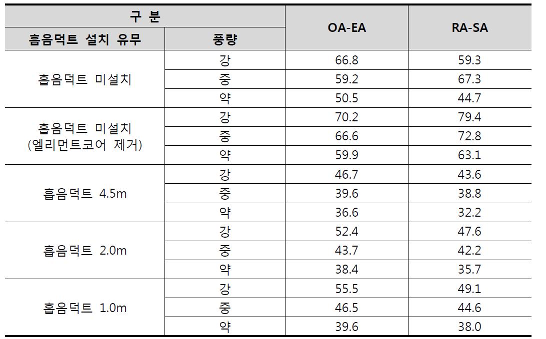 “소형” 전열교환 환기시스템 소음도 측정결과