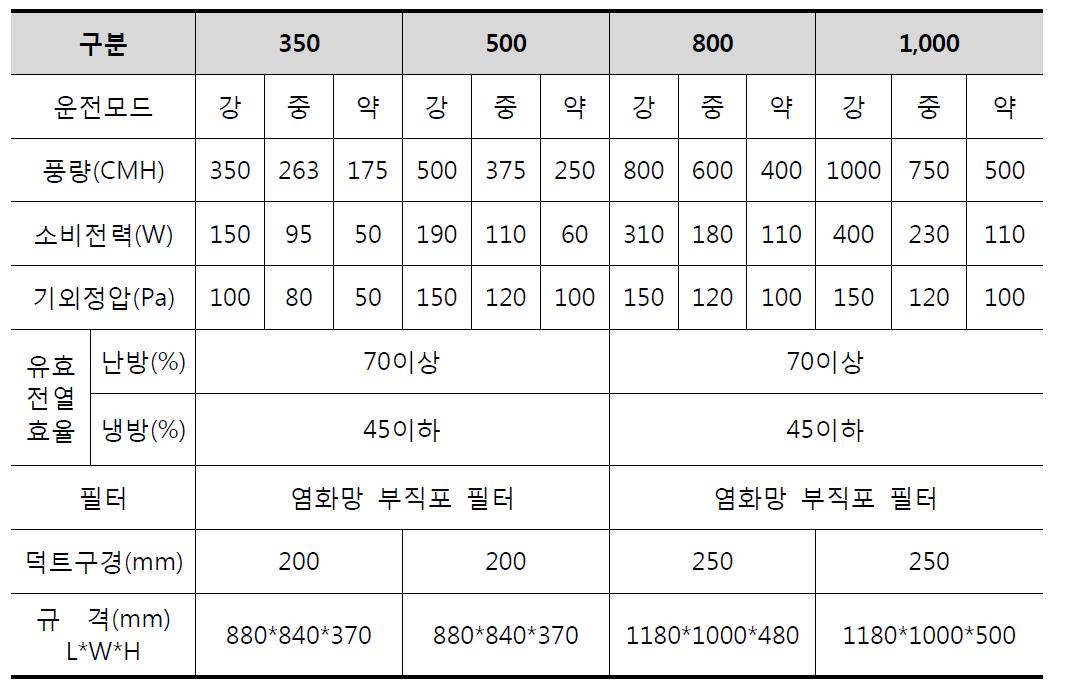 전열교환 환기시스템 기기사양