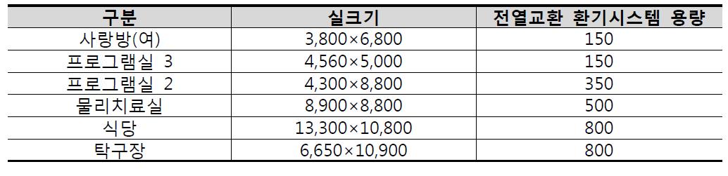 측정대상실에 설치된 전열교환 환기시스템 용량