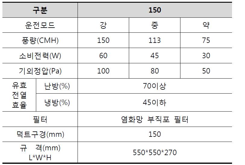 150 전열교환 환기시스템 기기사양