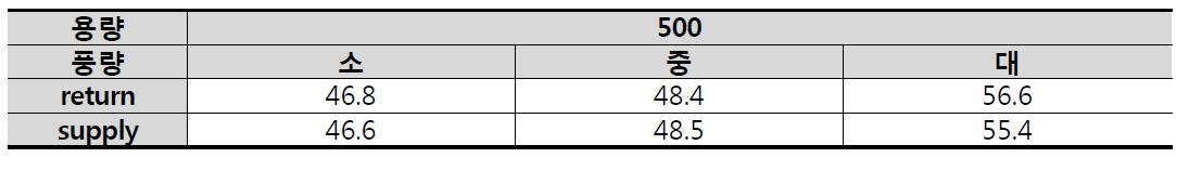 500-물리치료실 전열교환 환기시스템 취출구의 실내소음도