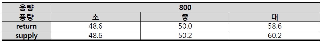 800-식당 전열교환 환기시스템 취출구의 실내소음도