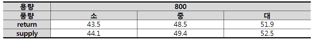 800-탁구장 전열교환 환기시스템 취출구의 실내소음도