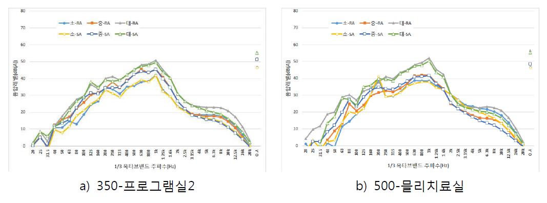 350과 500 전열교환 환기시스템 취출구의 주파수 특성