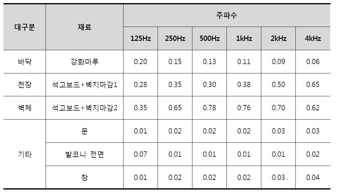 공동주택의 내부 마감재료와 주파수별 흡음율데이타