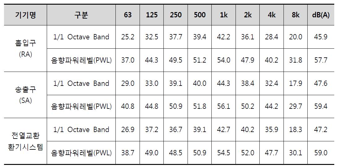 기존 350 전열교환 환기시스템의 PWL