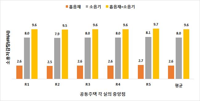 저소음 장치별 소음저감량 차이