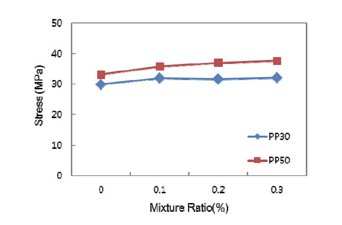 PP섬유 종류와 혼합량에 따른 압축강도 분포