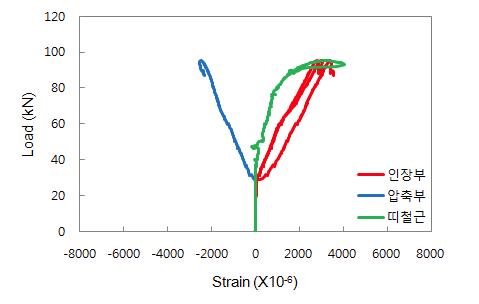 FD1-NR-H1.0 실험체 하중(kN)-변형률(×  ) 곡선