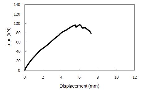 FD1-NR-H1.5 실험체 하중(kN)-변위(mm) 곡선