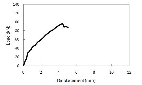 FD1-NR-H2.0 실험체 하중(kN)-변위(mm) 곡선
