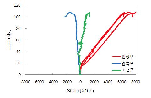 FD1-NR-H2.0 실험체 하중(kN)-변형률(×  ) 곡선