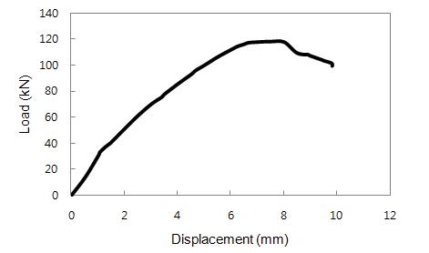 FD1-ST-H1.0 실험체 하중(kN)-변위(mm) 곡선