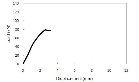 FD2-NR-H1.0 실험체 하중(kN)-변위(mm) 곡선