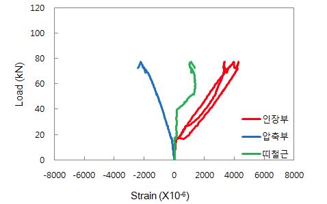 FD2-NR-H1.5 실험체 하중(kN)-변형률(×  ) 곡선