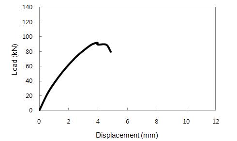 FD2-PP-H1.5 실험체 하중(kN)-변위(mm) 곡선