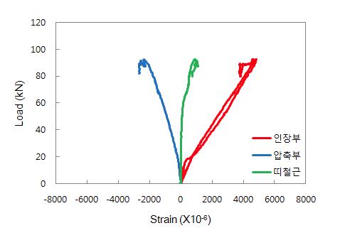 FD2-PP-H1.5 실험체 하중(kN)-변형률(×  ) 곡선