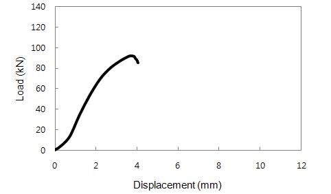 FD3-ST-H2.0 실험체 하중(kN)-변위(mm) 곡선