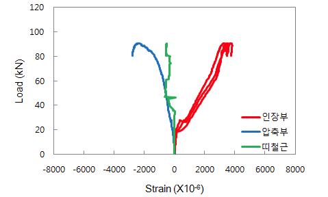 FD3-ST-H2.0 실험체 하중(kN)-변형률(×  ) 곡선
