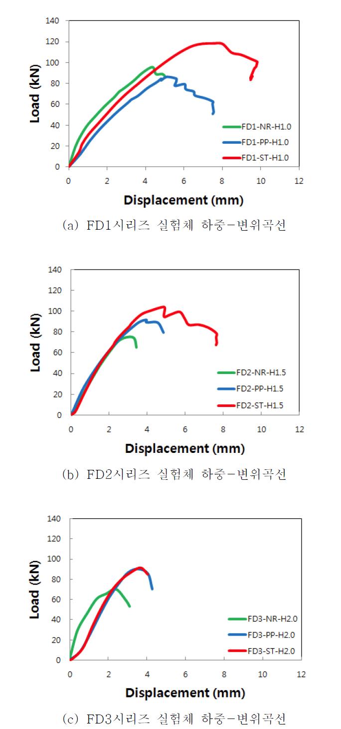 섬유보강재료 차이에 따른 영향