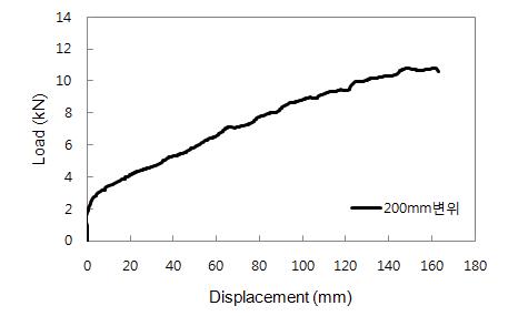 FF-NR-H1.0 실험체 하중(kN)-변위(mm) 곡선