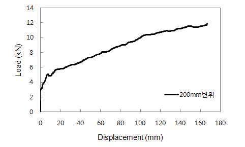 FF-NR-H2.0 실험체 하중(kN)-변위(mm) 곡선
