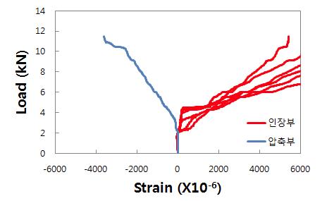FF-ST-H2.0 실험체 하부 콘크리트 하중(kN)-변형률(×  ) 곡선