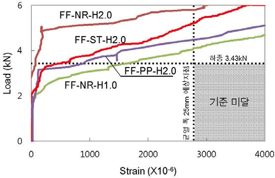 실물 휨실험 콘크리트표면 하중-스트레인곡선 비교