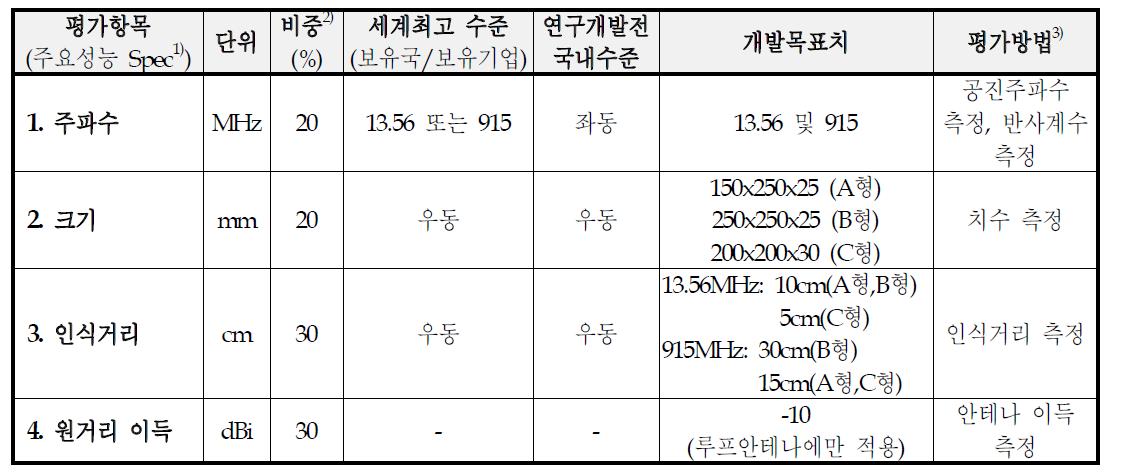 자가 도서대출/반납기용 리더 안테나(A형/B형 모두 사용) 및 사서용 데스크탑 리더 안테나(C형)의 설계 사양