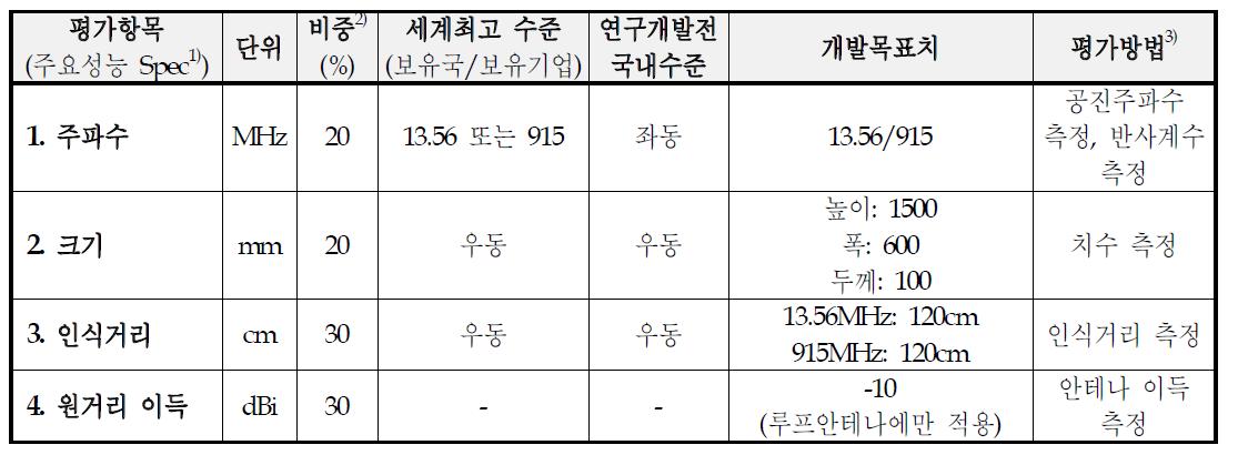 도서 도난방지용 게이트 리더 안테나의 설계 사양