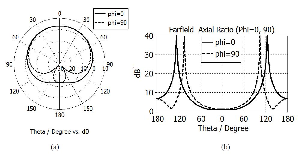 UHF 대역 소형 원편파 안테나의 (a) 2차원 이득 패턴 및 (b)축비 패턴