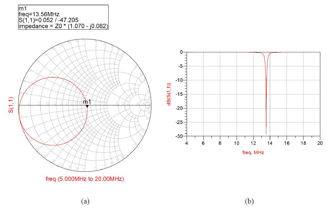 임피던스 정합단의 시뮬레이션 결과 (a) 스미스차트 (b) 반사계수