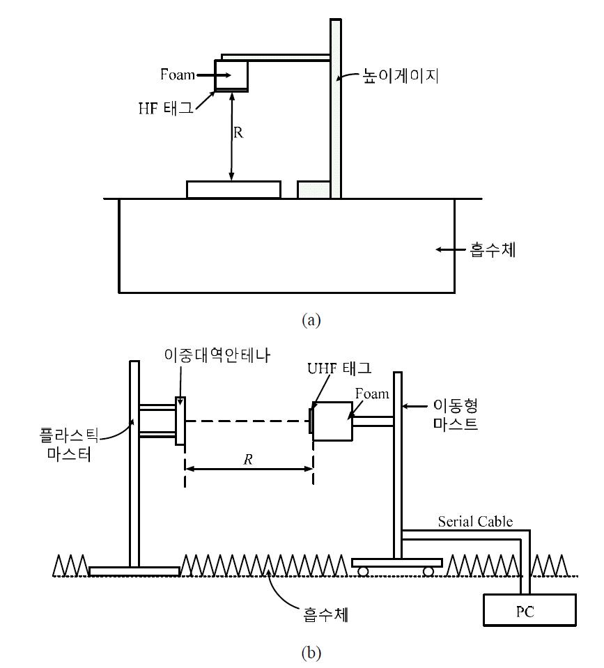 이중대역 안테나 인식거리 측정 셋업 (a) HF 대역 (b) UHF 대역