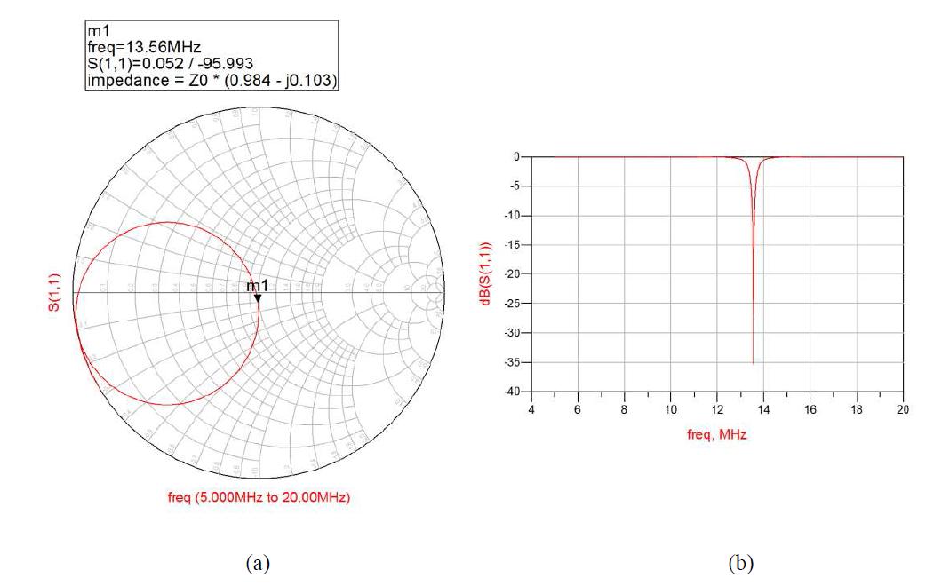 임피던스 정합단의 시뮬레이션 결과 (a) 스미스차트 (b) 반사계수