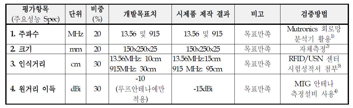 자가 도서대출/반납기용 리더 안테나(B형)의 시제품 제작 결과