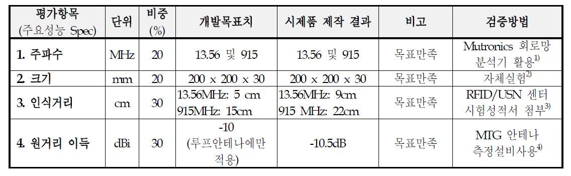 사서 데스크용 리더 안테나(C형)의 시제품 제작 결과