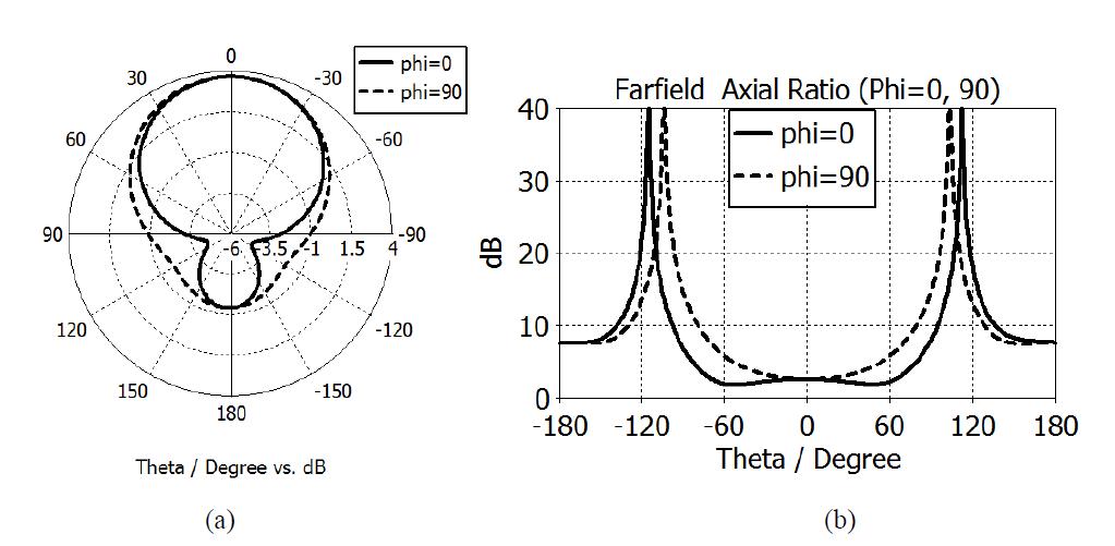 UHF 대역 원편파 안테나의 (a) 2차원 이득 패턴 및 (b)축비 패턴