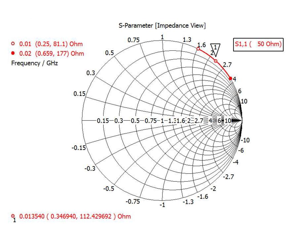 HF대역 루프안테나의 입력 임피던스 계산 결과