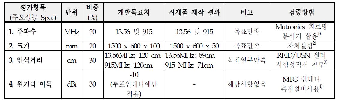 도서 도난방지를 위한 게이트웨이용 이중대역 RFID 리더 안테나 시제품 제작 결과