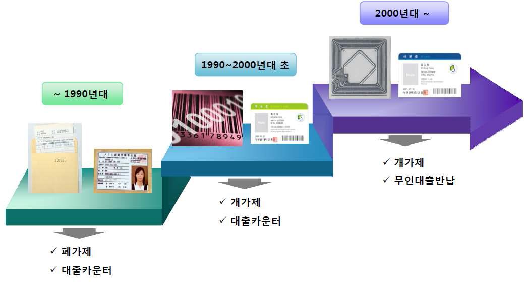 도서관 도서관리를 위한 RFID 시스템 도입시점